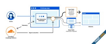 Cloudflare ปลอด CAPTCHA อย่างสมบูรณ์แล้ว เปลี่ยนมาใช้ระบบใหม่ Turnstile แทน 100%