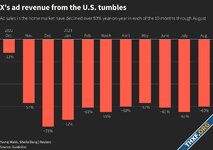 รายได้โฆษณา X ในสหรัฐฯ ลดลงอย่างน้อย 55% เมื่อเทียบกับปีที่แล้ว นับตั้งแต่ Elon Musk ซื้อกิจการ