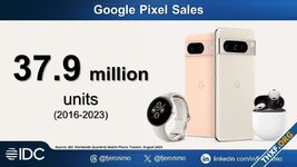 Google Pixel ส่งมอบไปแล้วเกือบ 40 ล้านเครื่อง นับตั้งแต่เปิดตัวในปี 2016