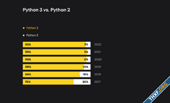 ผลสำรวจนักพัฒนาระบุ Python 3 มีส่วนแบ่งตลาด 93% เหลือใช้ Python 2 แค่ 7%