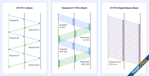 ช่องโหว่ Rapid Reset ใน HTTP/2 เปิดทางการยิง DDoS ขนานใหญ่ กูเกิลโดนยิง 398 ล้านครั้งต่อวินาที