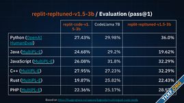 Replit แจกปัญญาประดิษฐ์ Replit Code V1.5 โมเดลขนาดเล็กประสิทธิภาพสูง