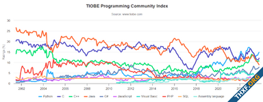 TIOBE Index ตุลาคม 2023 - C# ความนิยมเข้าใกล้ Java มากขึ้น