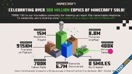 Minecraft ประกาศสถิติใหม่ ยอดขายเกมรวมมากกว่า 300 ล้านชุด