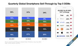 [Counterpoint] ยอดขายสมาร์ทโฟน Q3/2023 ตลาดหดตัว 8% แบรนด์ใหญ่ยอดตกถ้วนหน้า