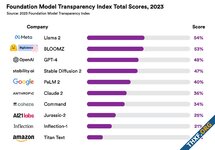 สแตนฟอร์ดเปิดตัวดัชนีวัดความโปร่งใสโมเดล AI อันดับหนึ่งคือ Llama 2 แต่คะแนนแค่ 54/100