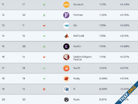 TIOBE Index พฤศจิกายน 2023 - Kotlin มาแรง ขึ้นจากอันดับ 20 สู่ 15 ภายในสองเดือน