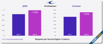 .NET 8 ออกรุ่นเสถียร เป็นรุ่น LTS ซัพพอร์ตระยะยาว, รีดประสิทธิภาพเพิ่มจากเดิม 20%