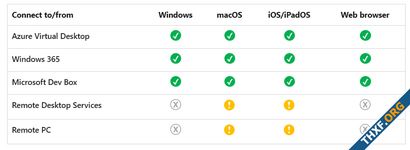 และแล้วก็มีวันนี้ ไมโครซอฟท์ออก Windows App บน macOS และ iPad, ใช้เข้าเดสก์ท็อปบนคลาวด์