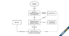 ทำความเข้าใจโครงสร้างของ OpenAI ที่ไม่เหมือน Tech Company ทั่วไป และอาจเป็นสาเหตุการไล่ออก Sam Altman