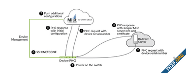 "Juniper Networks Mist Wi-Fi" ยกระดับธุรกิจในยุคดิจิทัลด้วยการใช้เทคโนโลยี AI-Driven และ Cloud-Ready Data Center