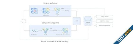 Google DeepMind โชว์ปัญญาประดิษฐ์ GNoME ค้นพบวัสดุชนิดใหม่ๆ 2.2 ล้านรูปแบบ