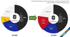 [Counterpoint] ตลาด Smartwatch ไตรมาส 3/2023 เติบโตอีกไตรมาส โดยเฉพาะตลาดจีน-อินเดีย