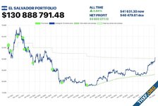 เอลซัลวาดอร์มีกำไรจากการลงทุน Bitcoin แล้ว แต่บอกยังไม่มีแผนขายออกมา