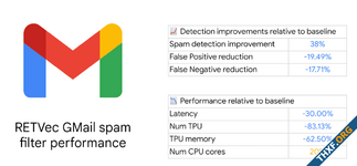 Gmail อัพเกรดระบบกรองสแปมครั้งใหญ่ ดักอีเมลโฆษณาที่ใช้อีโมจิหรือสะกดผิดเพื่อหลบคีย์เวิร์ด