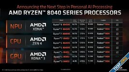 AMD เปิดตัวซีพียูโน้ตบุ๊ก Ryzen 8040 ยังใช้แกน Zen 4, RDNA 3 เหมือนเดิม บางรุ่นลดสเปกลงจากเดิม