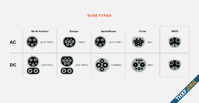 Volkswagen, Porsche, Audi ประกาศรองรับหัวชาร์จ NACS แบบ Tesla แล้ว มีผลปี 2025