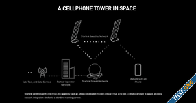 SpaceX ส่งดาวเทียมชุดแรก เพื่อให้บริการเชื่อมต่อตรงไปยังโทรศัพท์มือถือ