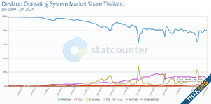 ลินุกซ์เดสท็อปครองส่วนแบ่งในประเทศไทยเกิน 4% ได้เป็นครั้งแรก