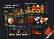 Luminate รายงานอุตสาหกรรมเพลง ปี 2023 มีจำนวนการสตรีมเพลงมากกว่า 4.1 ล้านล้านครั้ง