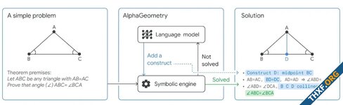 DeepMind สร้าง AI แข่งคณิตศาสตร์โอลิมปิกด้านเรขาคณิต ได้ระดับเหรียญทอง