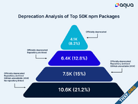 สถิติแพ็กเกจยอดนิยมบน npm พบ 1 ใน 5 เป็นแพ็กเกจล้าสมัย ถูกทิ้งแล้ว หาต้นทางไม่เจอ