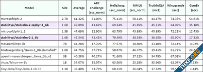 Stability AI เปิดตัวโมเดลภาษาขนาดเล็ก Stable LM 2 ผลทดสอบชนะโมเดล SLM ตัวอื่นๆ