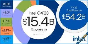 Intel รายงานผลประกอบการไตรมาส กลุ่ม PC เห็นสัญญาณฟื้นตัวในปีนี้