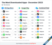 ฉันยังอยู่... Threads มีจำนวนดาวน์โหลดเดือนธันวาคม 2023 เพิ่มขึ้น ติดอันดับ Top 10