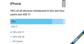 Apple รายงานส่วนแบ่งผู้ใช้ iOS - iOS 17 ตอนนี้มีผู้ใช้งาน 76% แล้ว แต่ตัวเลขน้อยกว่าตอน iOS 16