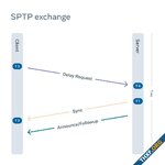 Meta เสนอโปรโตคอลซิงก์เวลาความละเอียดสูง SPTP ประหยัดซีพียู, แรม, เน็ตเวิร์ค กว่า PTP