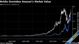 มูลค่าตลาดของ NVIDIA มีช่วงแซง Amazon ในการซื้อขายระหว่างวัน ครั้งแรกในรอบ 20 ปี