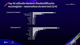 Content Shifu ออก Thailand's Martech Report 2024 รวม Insight ด้าน Martech ในไทย