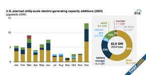 สหรัฐฯ ประกาศแผนพลังงงานปี 2024 แหล่งใหม่เป็นลม, แสงแดด, แบตเตอรี่ เกือบทั้งหมด