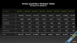 NVIDIA รายงานผลประกอบการไตรมาส รายได้ทำสถิติใหม่โต 265% จากธุรกิจที่เกี่ยวข้องกับ AI