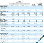 พบ Sam Altman เป็นผู้ถือหุ้นใหญ่อันดับ 3 ของ Reddit มีหุ้นอยู่ 8.7%