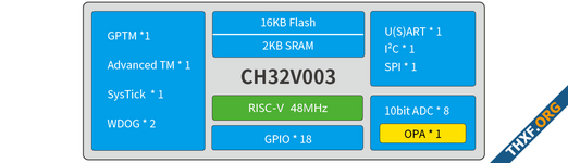 นักพัฒนาพอร์ตลินุกซ์ลงชิป RISC-V แบบชิปละสี่บาทสำเร็จ แต่ต้องใส่แรมเพิ่ม บูตทีละ 5 นาที