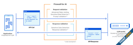 Cloudflare เตรียมให้บริการ Firewall for AI ป้องกันการทำ prompt injection