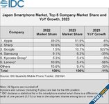 Pixel ครองส่วนแบ่งตลาดมือถือญี่ปุ่นเกิน 10% แล้ว, ยอดขายปี 2023 เติบโต 527%