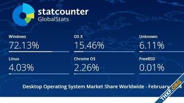 ลินุกซ์มีส่วนแบ่งตลาด OS เดสก์ท็อปเกิน 4%, ใช้เวลา 8 เดือนเพิ่มจาก 3%