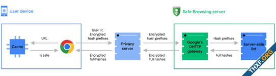 กูเกิลปรับระบบ Google Safe Browsing เช็คเว็บอันตรายกับเซิร์ฟเวอร์ ทำงานเรียลไทม์