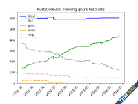 uutils โครงการเขียนซอฟต์แวร์ coreutils ของลินุกซ์ใหม่ทั้งหมดด้วย Rust