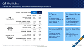 Dell Technologies รายงานผลประกอบการไตรมาส รายได้ Server และ Network เติบโตทำสถิติใหม่