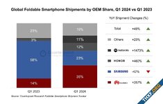 ตลาดจีนช่วยดัน Huawei ผงาดขึ้นเบอร์ 1 มือถือจอพับโลก แซงหน้าซัมซุงได้เป็นครั้งแรก