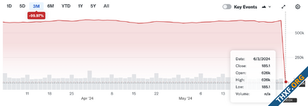 ตลาดหุ้นนิวยอร์คมีปัญหาเทคนิค หุ้น Berkshire Hathaway ติดลบ 99.97%