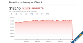 ตลาดหุ้นนิวยอร์กชี้แจงปัญหาราคาหุ้น Berkshire ลบ 99.97% เกิดจากบั๊ก Upper-Lower Limit ในซอฟต์แวร์